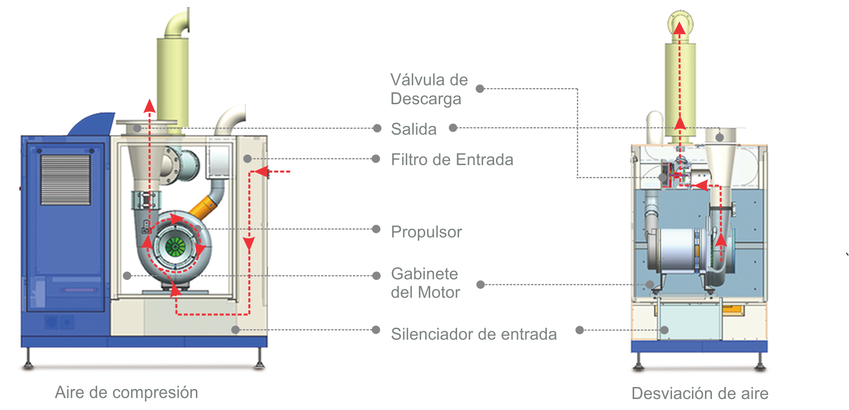 Turbo Blower Air Flow