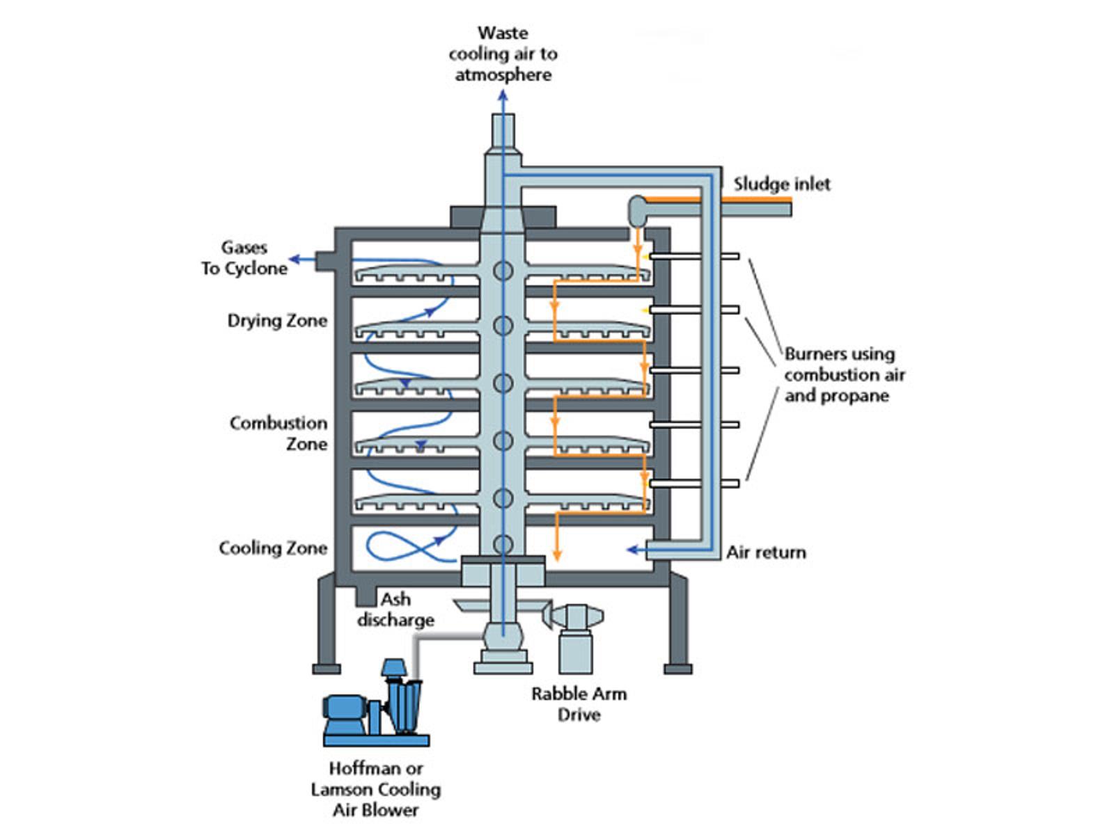 Sewage Sludge Incineration