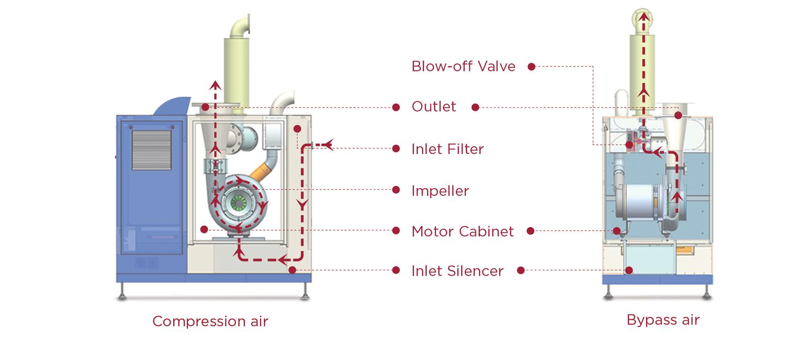 HL turbo blower air flow diagram
