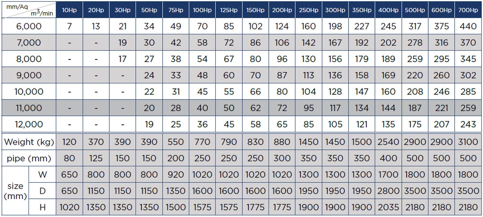 High Speed Turbo Model Specification