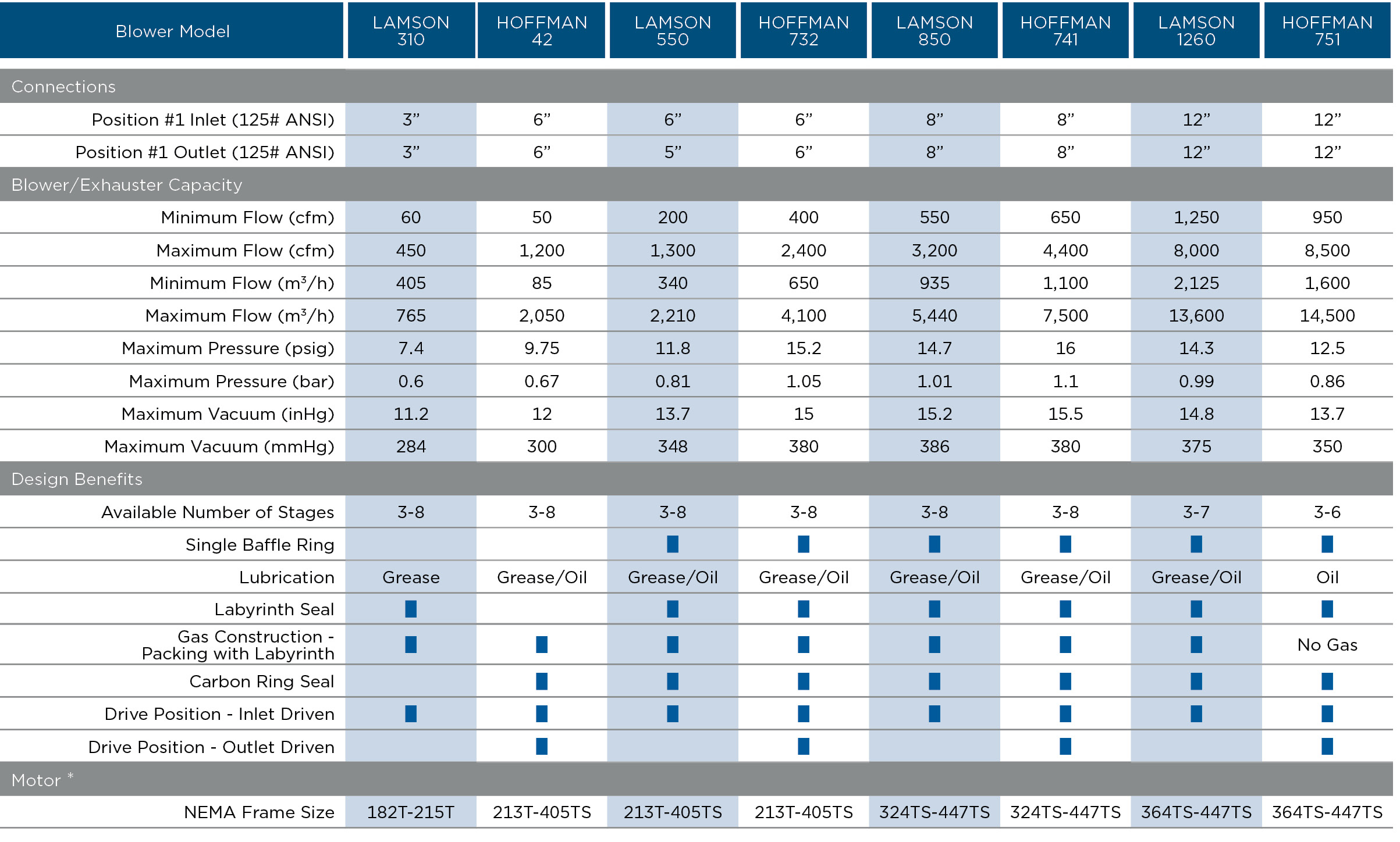 CF Standards Table Hoffman Lamson