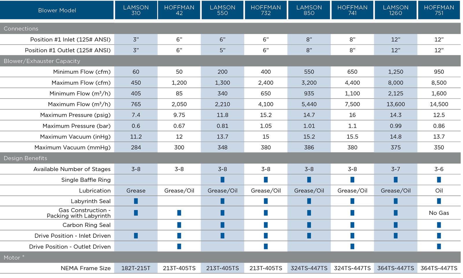 CF Standards Table Hoffman Lamson