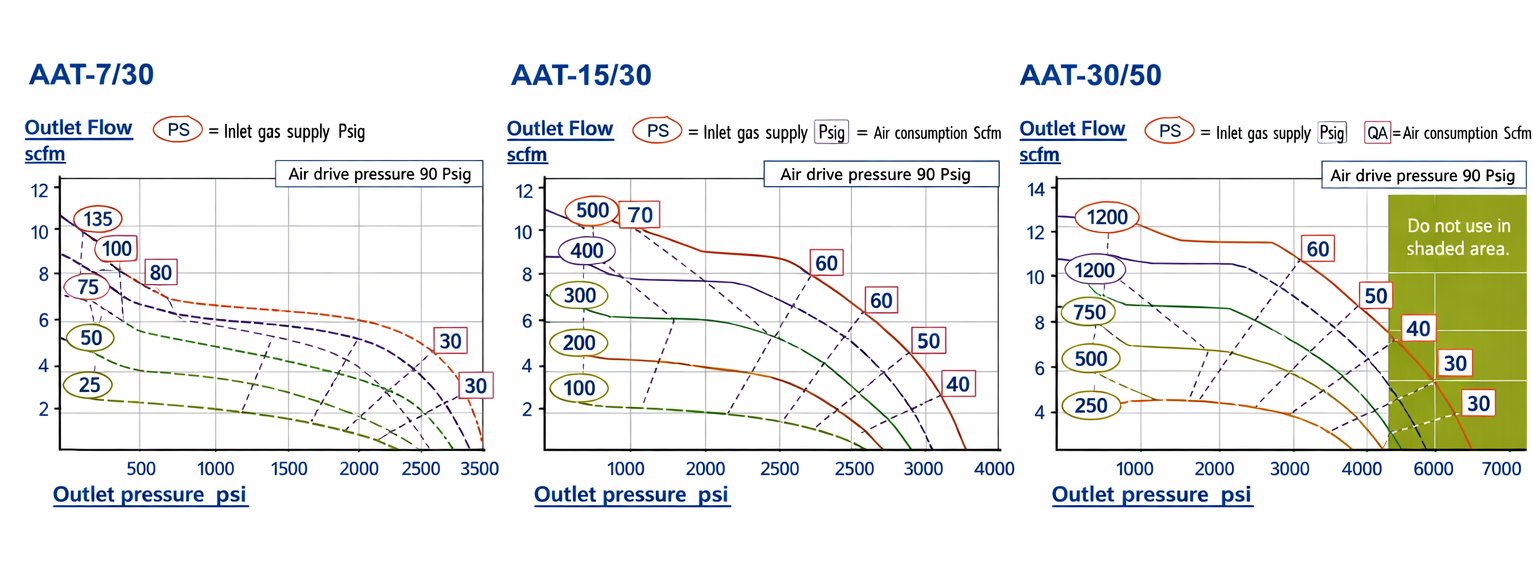 AAT series performance curve