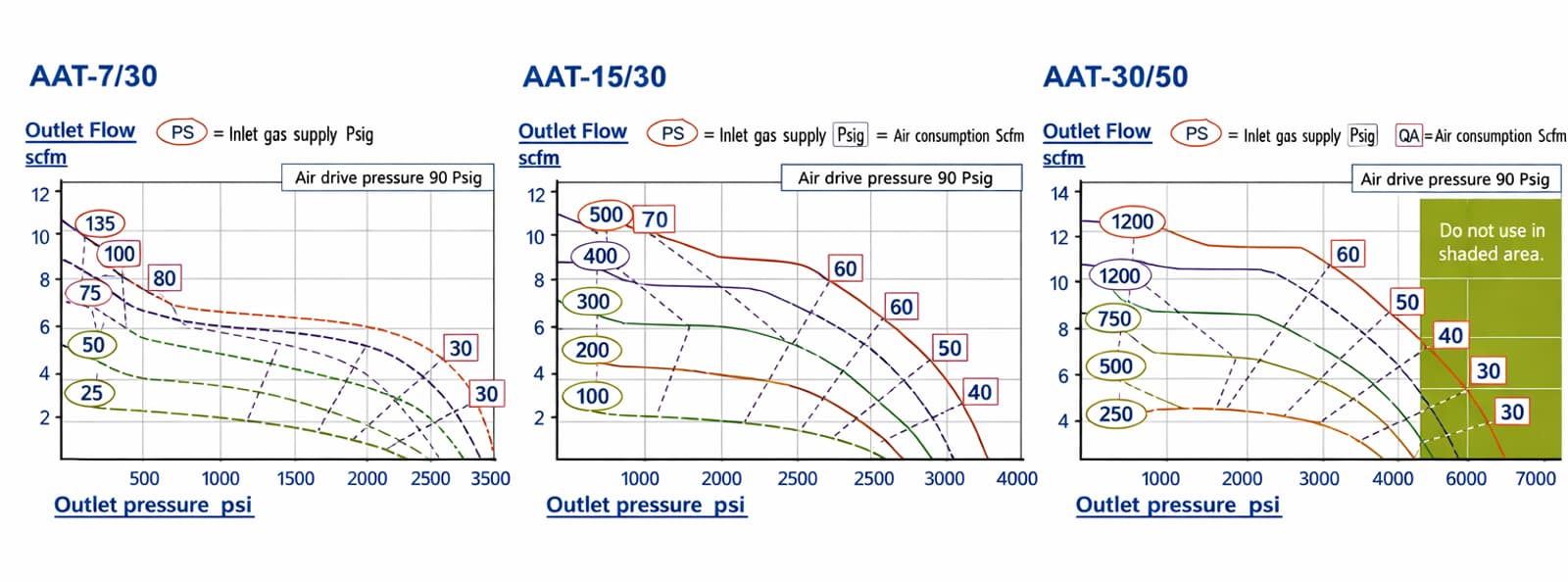 AAT series performance curve