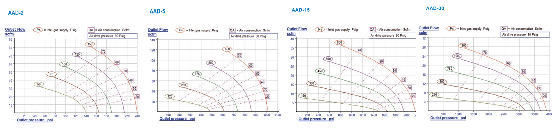 AAD Series, Double Acting, Single Stage Performance Curves
