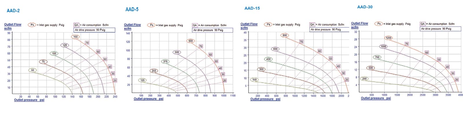AAD Series, Double Acting, Single Stage Performance Curves