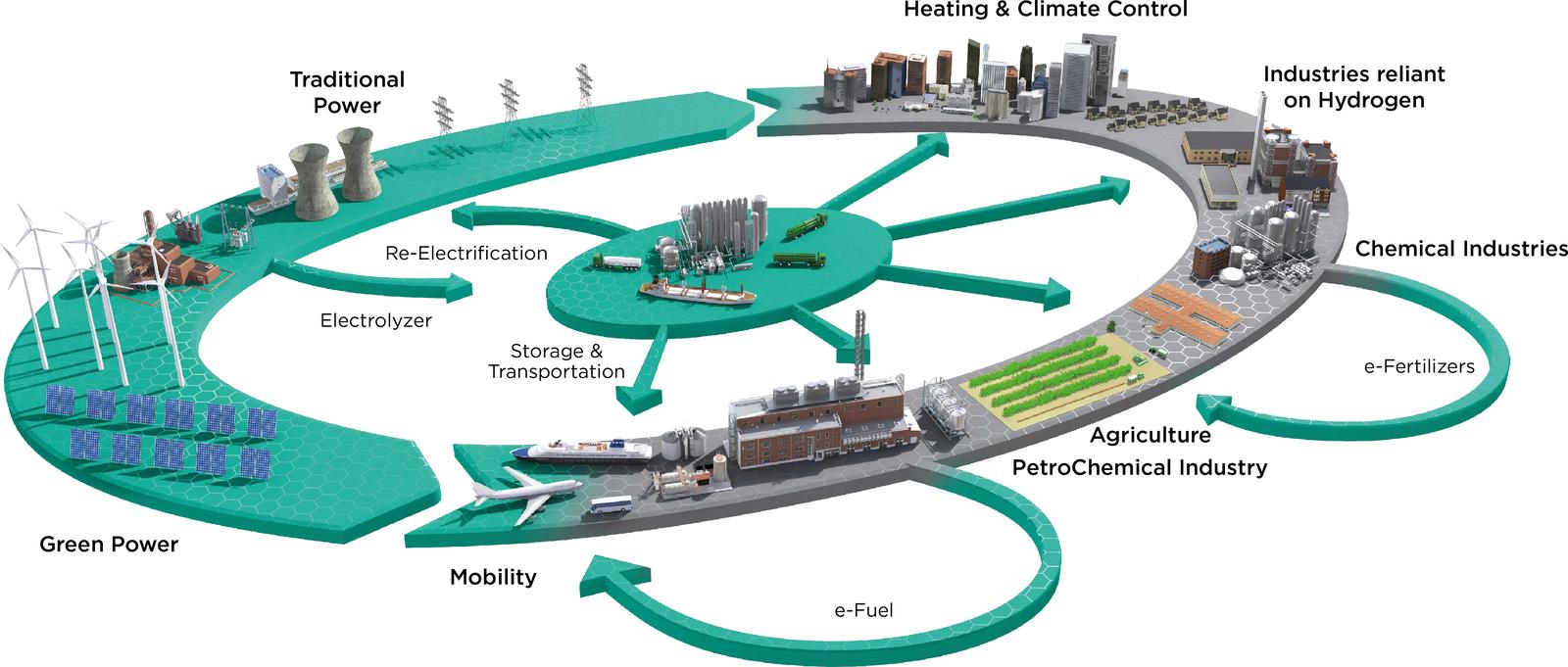 H2 industry