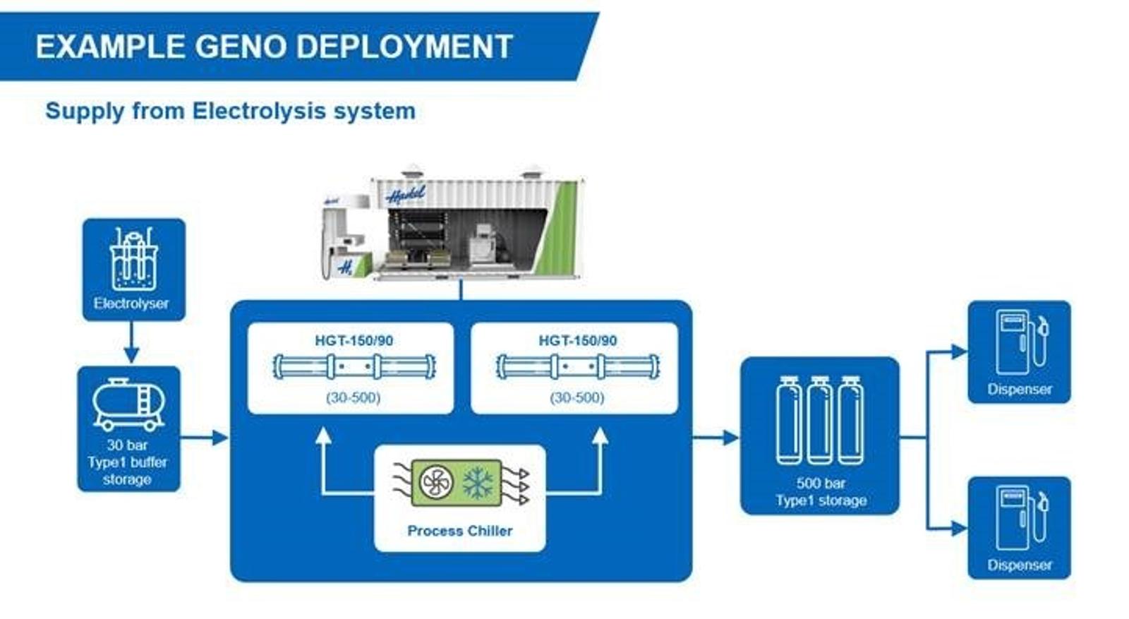Haskel - Different types of hydrogen refueling infrastructure