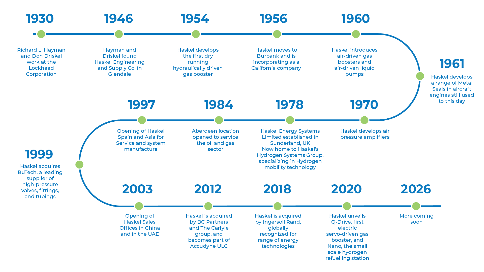 Haskel company history timeline from 1930 to 2026, highlighting major innovations, expansions and acquisitions.