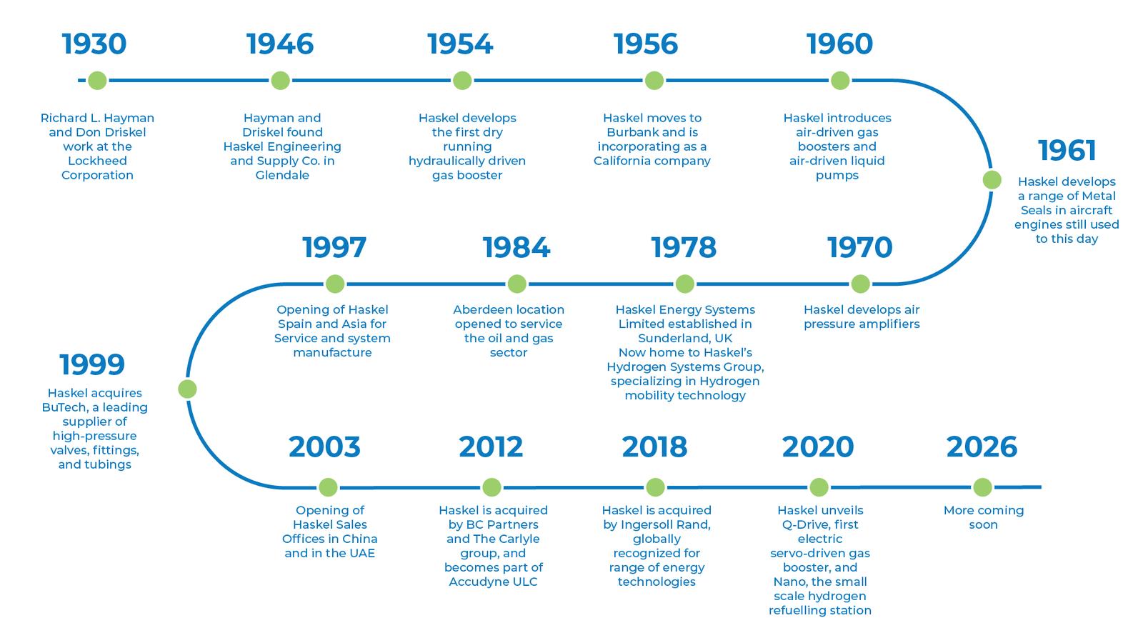 Haskel company history timeline from 1930 to 2026, highlighting major innovations, expansions and acquisitions.