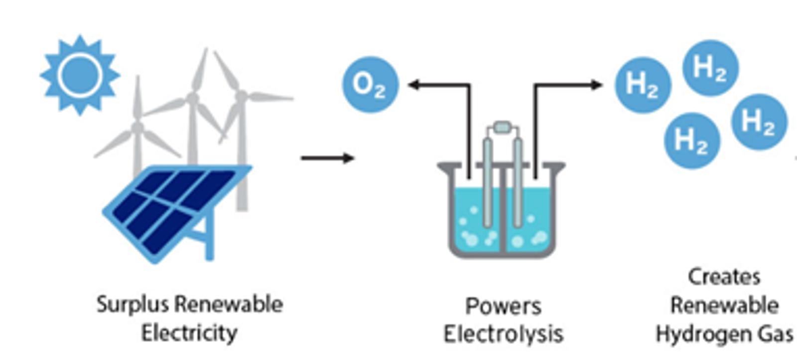 green hydrogen production