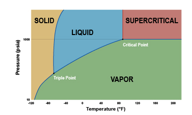 Supercritical extraction graph