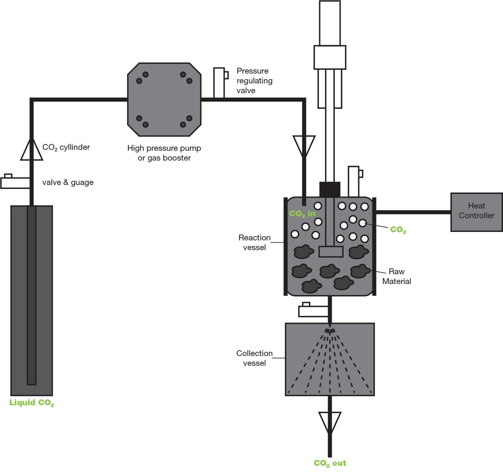 Haskel extraction process