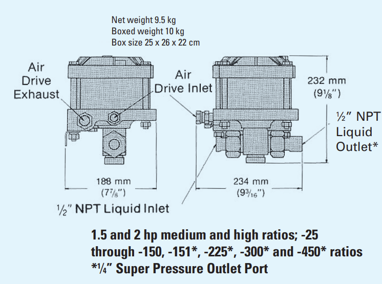 1.5 and 2 hp medium and high ratios