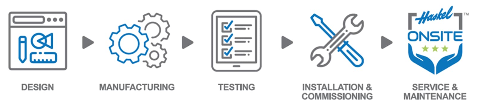Why Choose Haskel ONSITE?