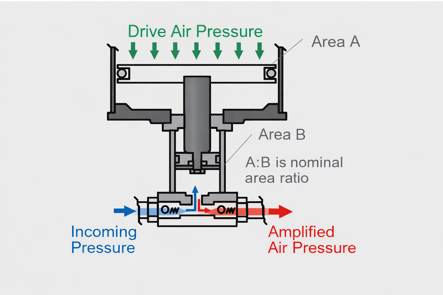 Air Amplifier Configuration