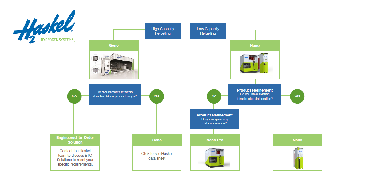 Choosing a refueling station