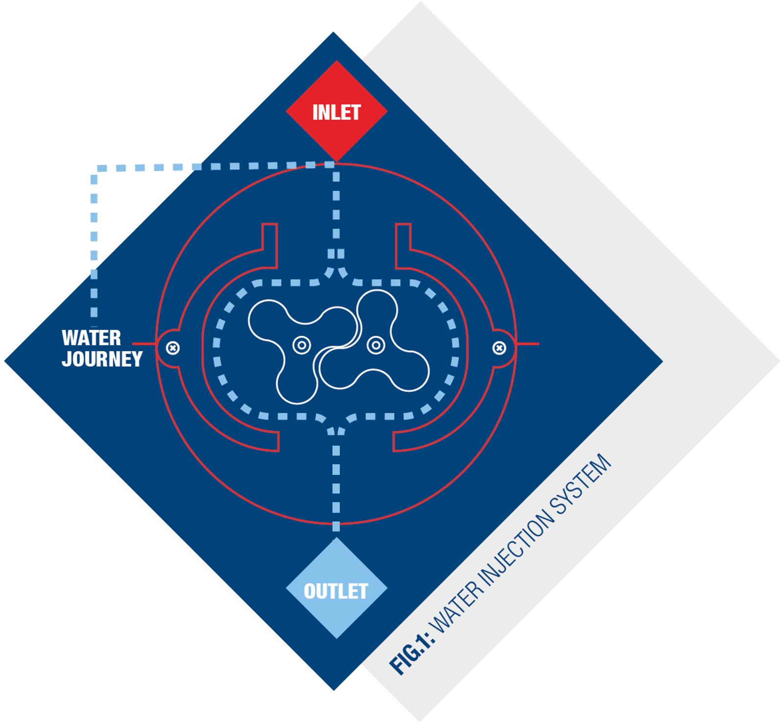 Schematic diagram illustrating the water injection system operation for a Hibon positive displacement blower used in dewatering package