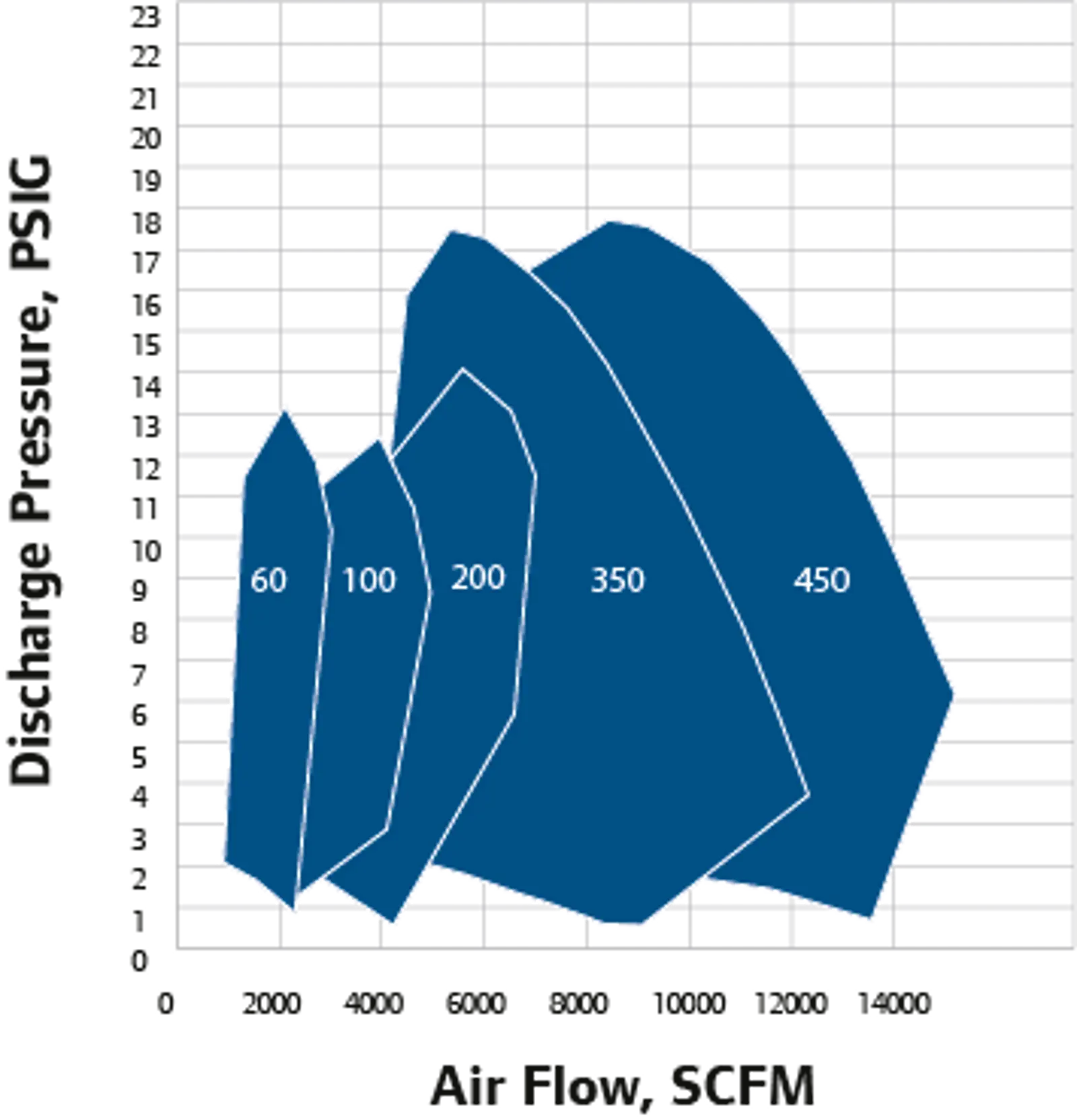 performance curve multistage centrifugal blower performer series