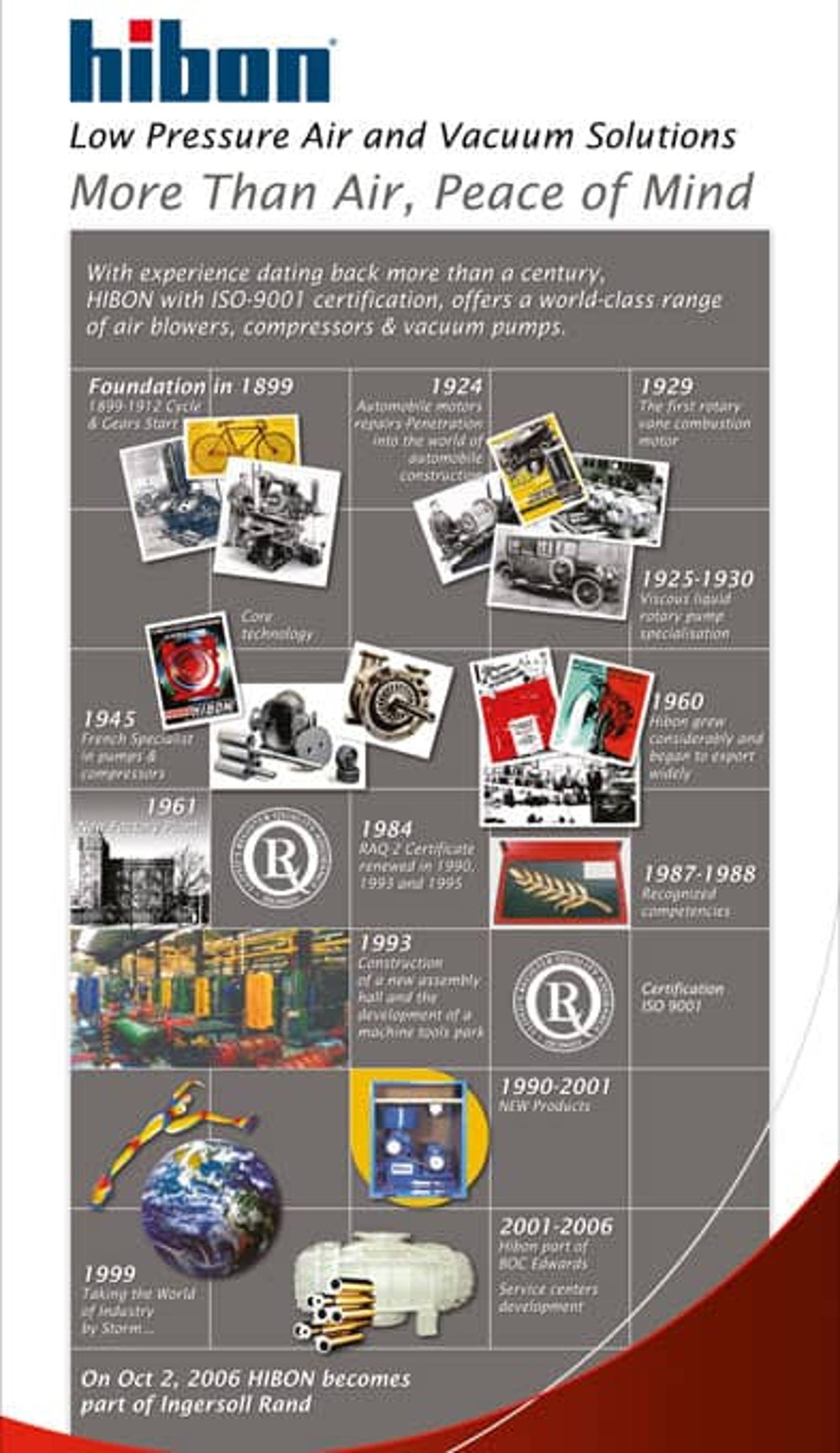 Fotomontage van de geschiedenis van het bedrijf Hibon in de productie van verdringerblowers, vanaf de oprichting in 1889 tot oktober 2006