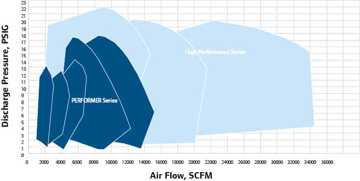 Prestatiecurve meertraps centrifugaalventilator serie met hoge prestaties