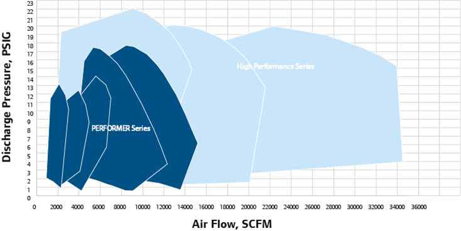 Prestatiecurve meertraps centrifugaalventilator serie met hoge prestaties