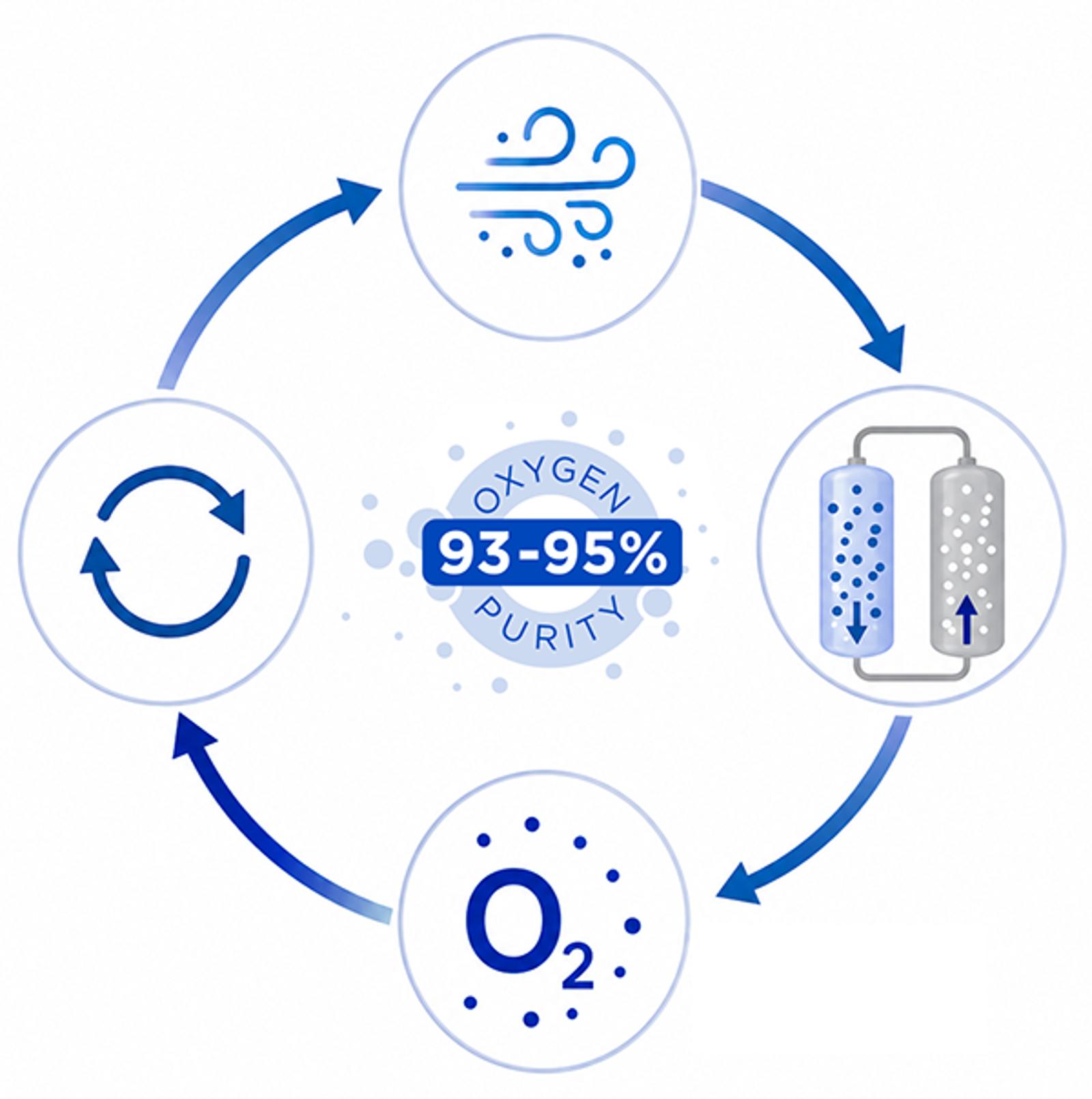 Diagram of PSA oxygen generation process showing air compression, nitrogen adsorption, and oxygen output at 93–95 percent purity