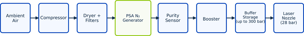 Process diagram showing ambient air passing through compression, drying, PSA separation, purity control, boosting, and buffer storage before reaching the laser nozzle.