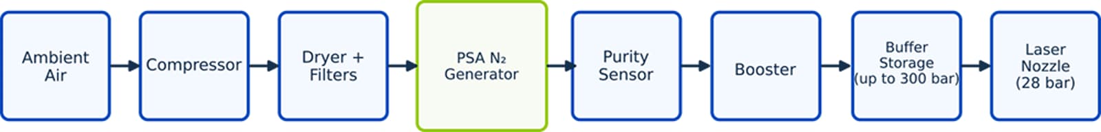 Process diagram showing ambient air passing through compression, drying, PSA separation, purity control, boosting, and buffer storage before reaching the laser nozzle.