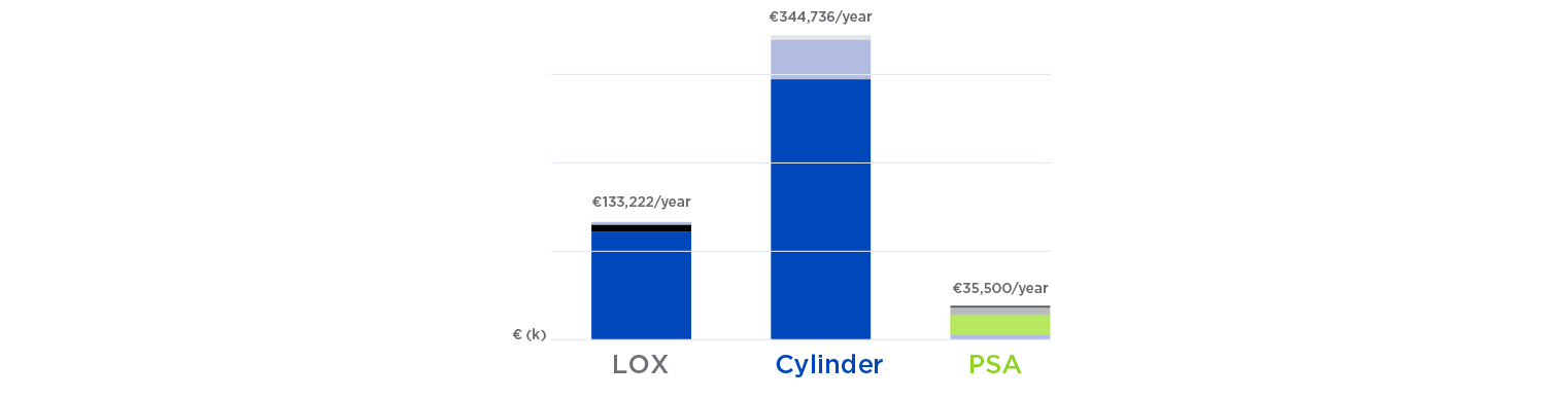 Bar chart comparing oxygen costs for LOX, cylinders, and PSA showing significantly lower costs for PSA systems