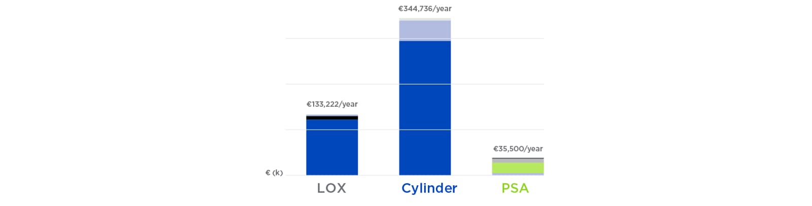 Bar chart comparing oxygen costs for LOX, cylinders, and PSA showing significantly lower costs for PSA systems