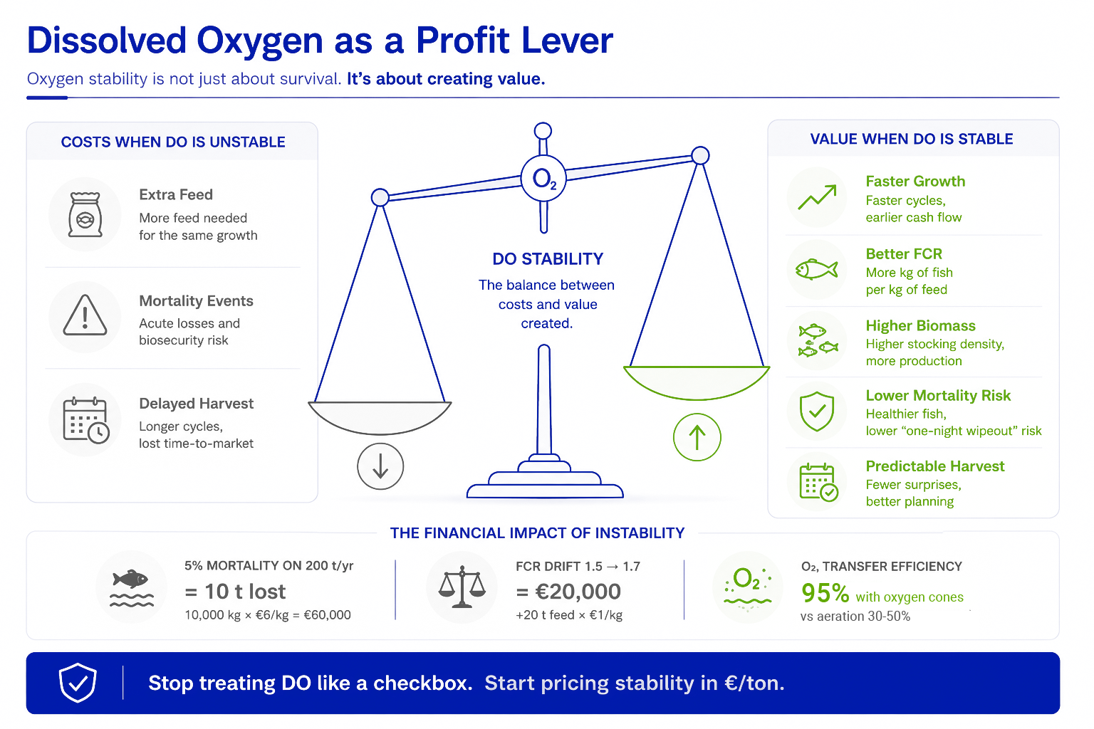 Infographic comparing the production costs of unstable dissolved oxygen with the growth, feed efficiency, biomass, and profitability benefits of stable oxygen.