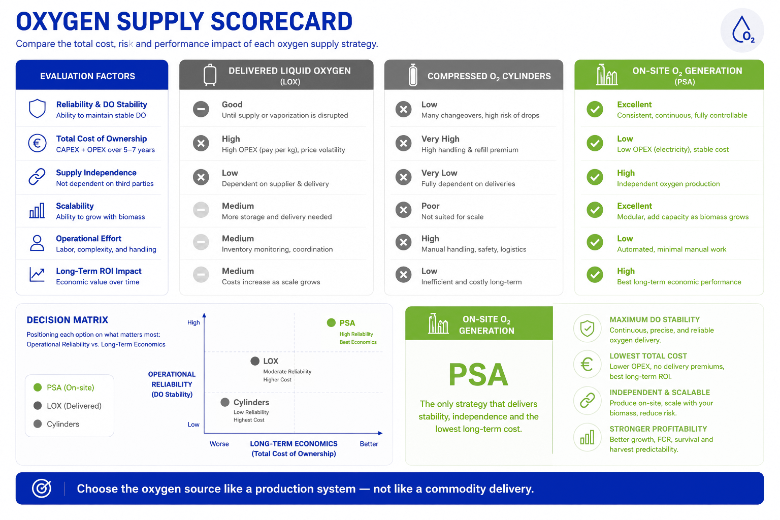 Scorecard comparing liquid oxygen, compressed cylinders, and on-site PSA generation by reliability, total cost, independence, and scalability.