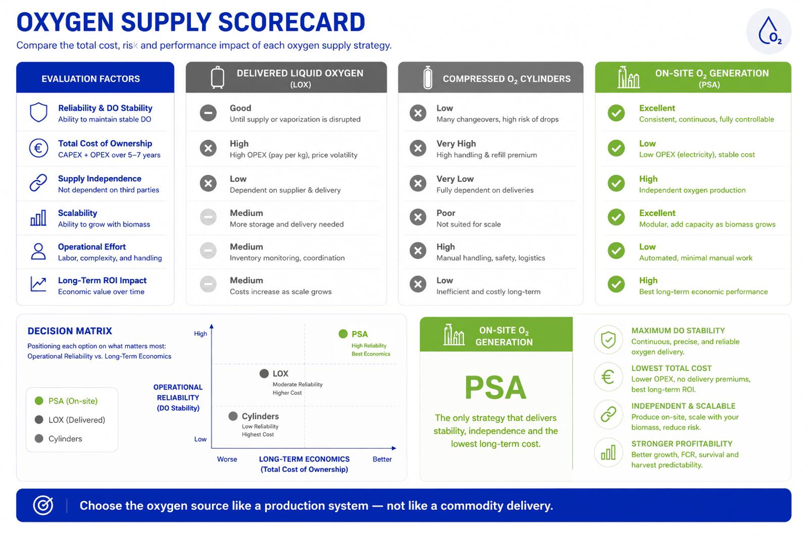 Scorecard comparing liquid oxygen, compressed cylinders, and on-site PSA generation by reliability, total cost, independence, and scalability.