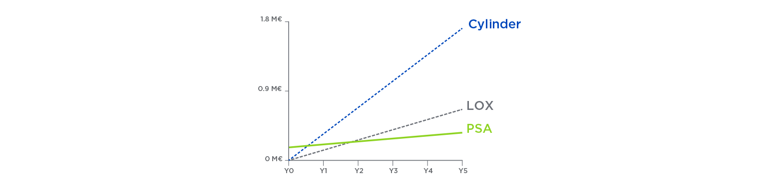 Five-year cumulative cost chart showing PSA lower long-term oxygen costs compared to LOX and cylinders