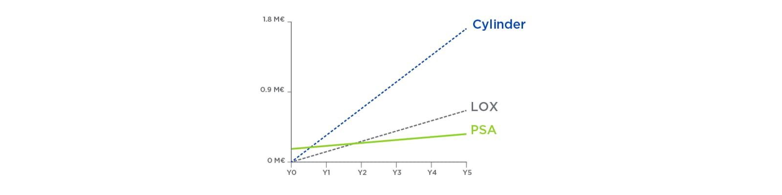 Five-year cumulative cost chart showing PSA lower long-term oxygen costs compared to LOX and cylinders