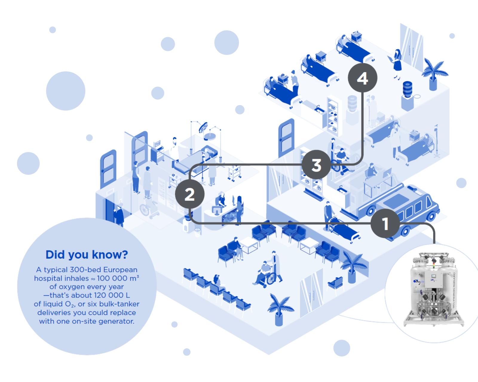 Oxywise Hospital Medical Oxygen Value Chain