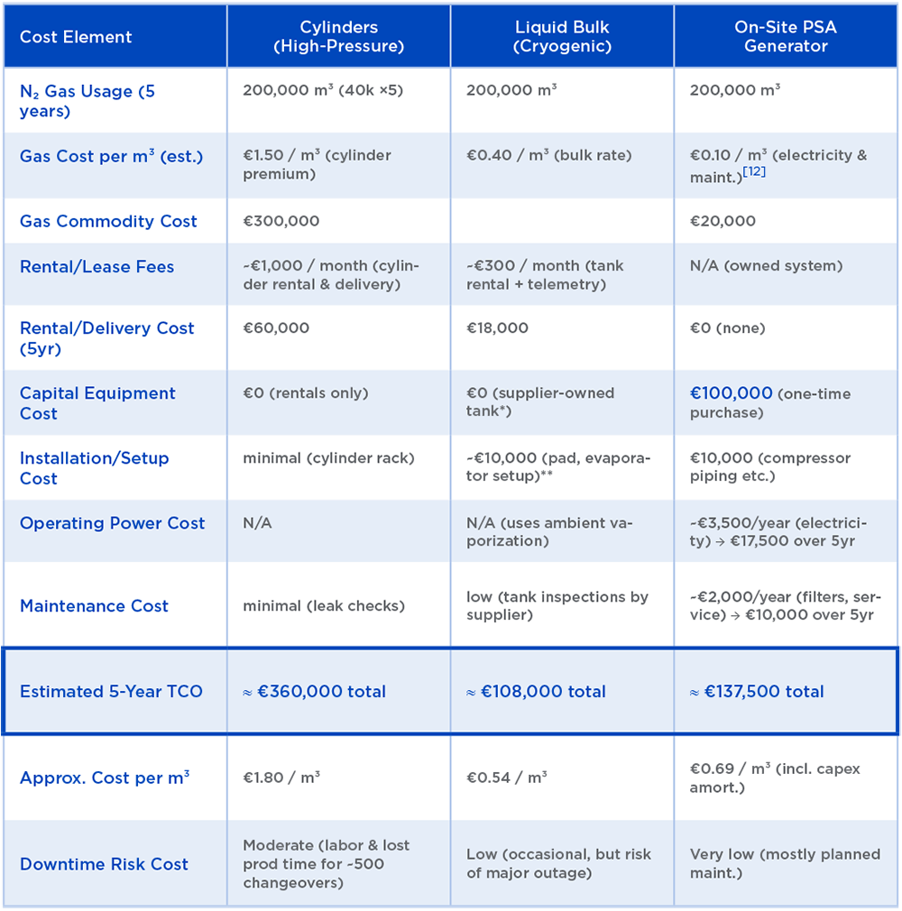 Table comparing five-year costs, capital investment, operating expenses, maintenance, and downtime risk for cylinders, liquid nitrogen, and on-site PSA generation.