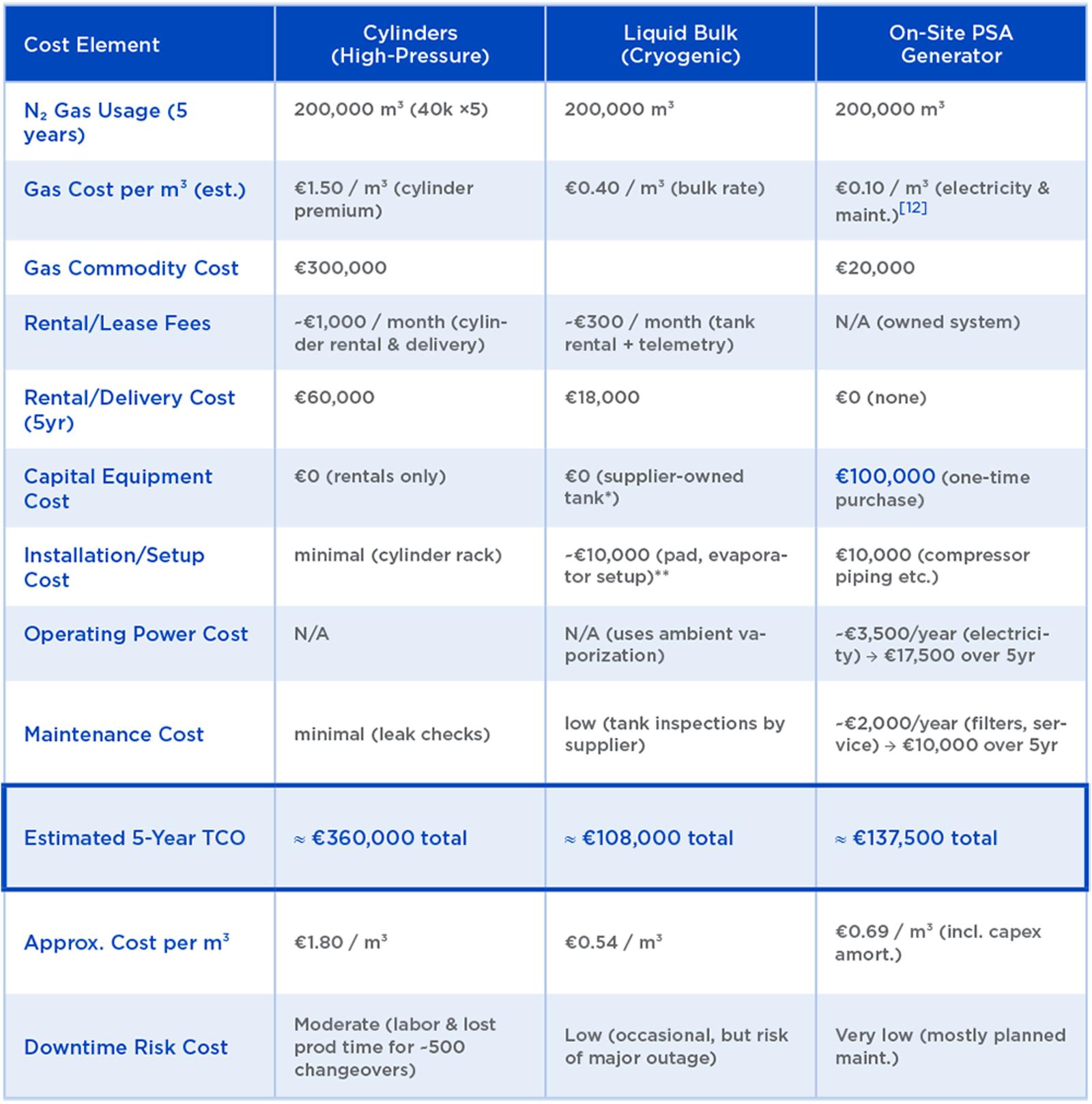 Table comparing five-year costs, capital investment, operating expenses, maintenance, and downtime risk for cylinders, liquid nitrogen, and on-site PSA generation.