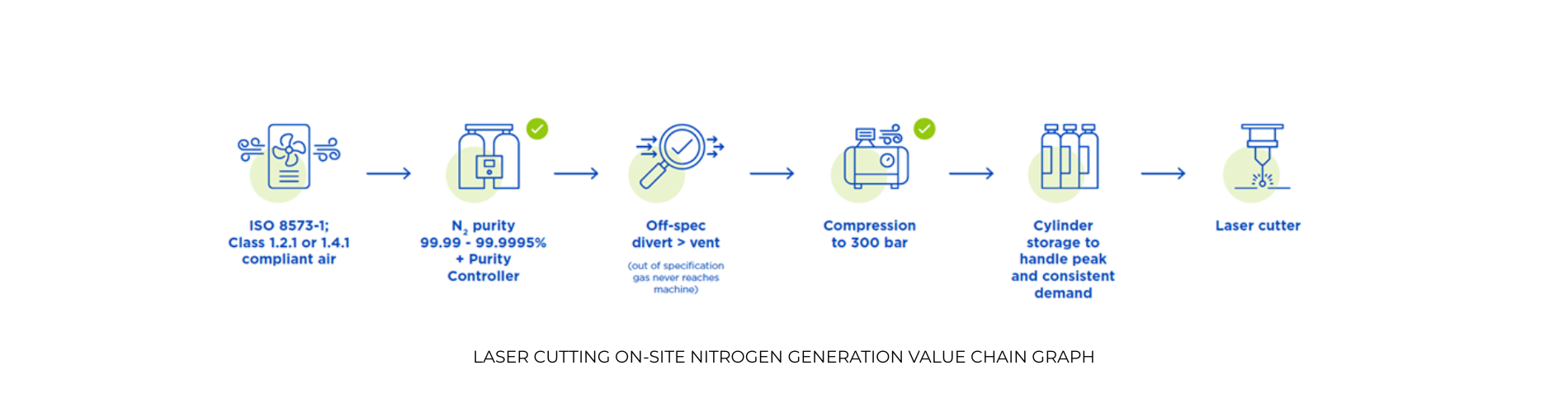 Oxywise Laser cutting on-site nitrogen generation value chain graph