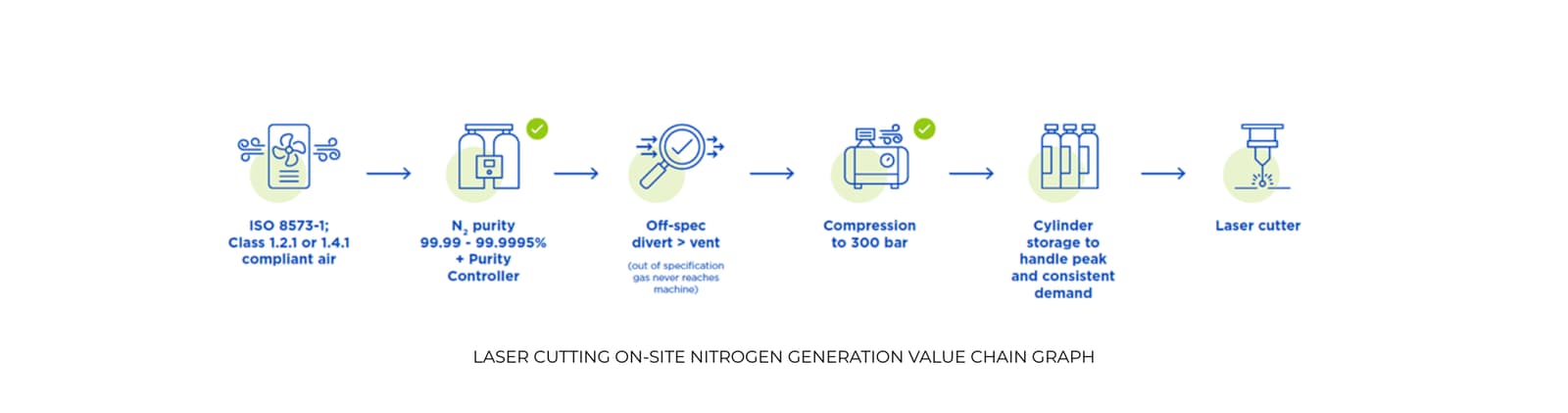 Oxywise Laser cutting on-site nitrogen generation value chain graph