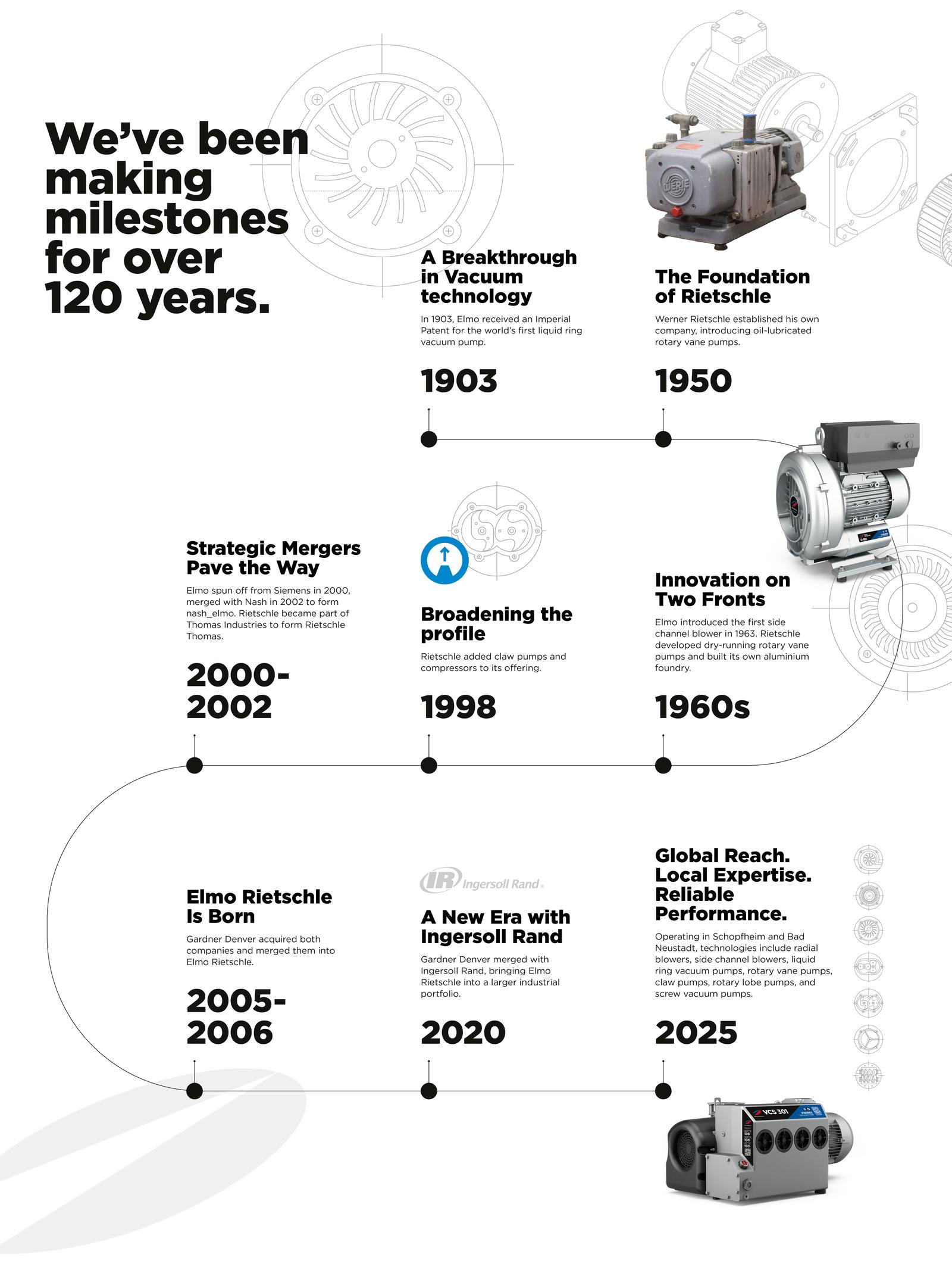 Elmo Rietschle History Timeline