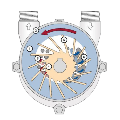How does a liquid ring pump works