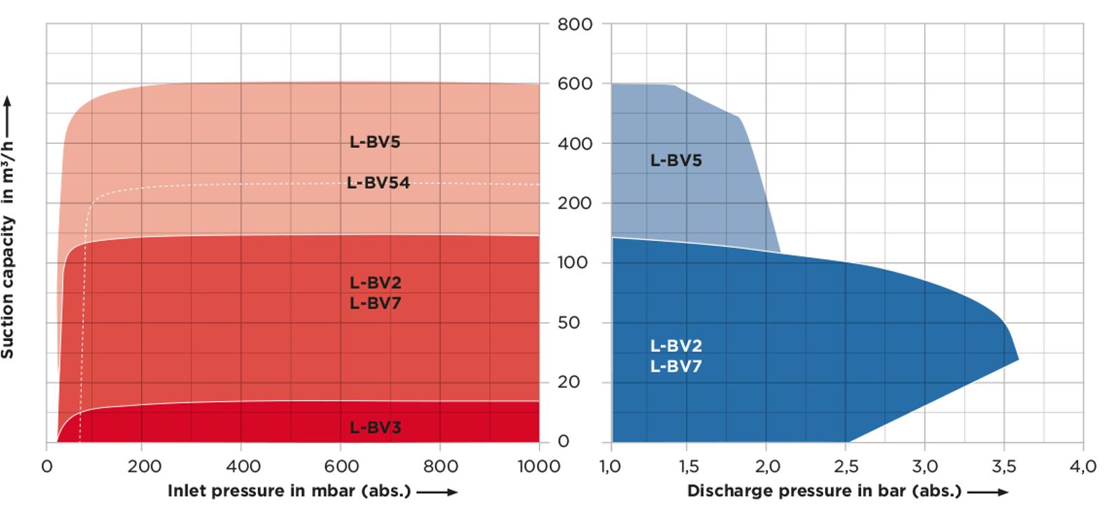 Liquid Ring Compressors Performance and Technical Specifications Elmo Rietschle