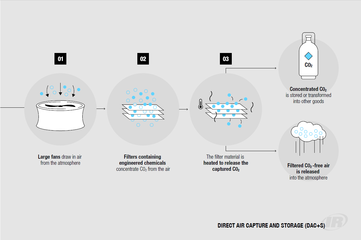 b1-direct-air-carbon-capture-and-storage-overview.png