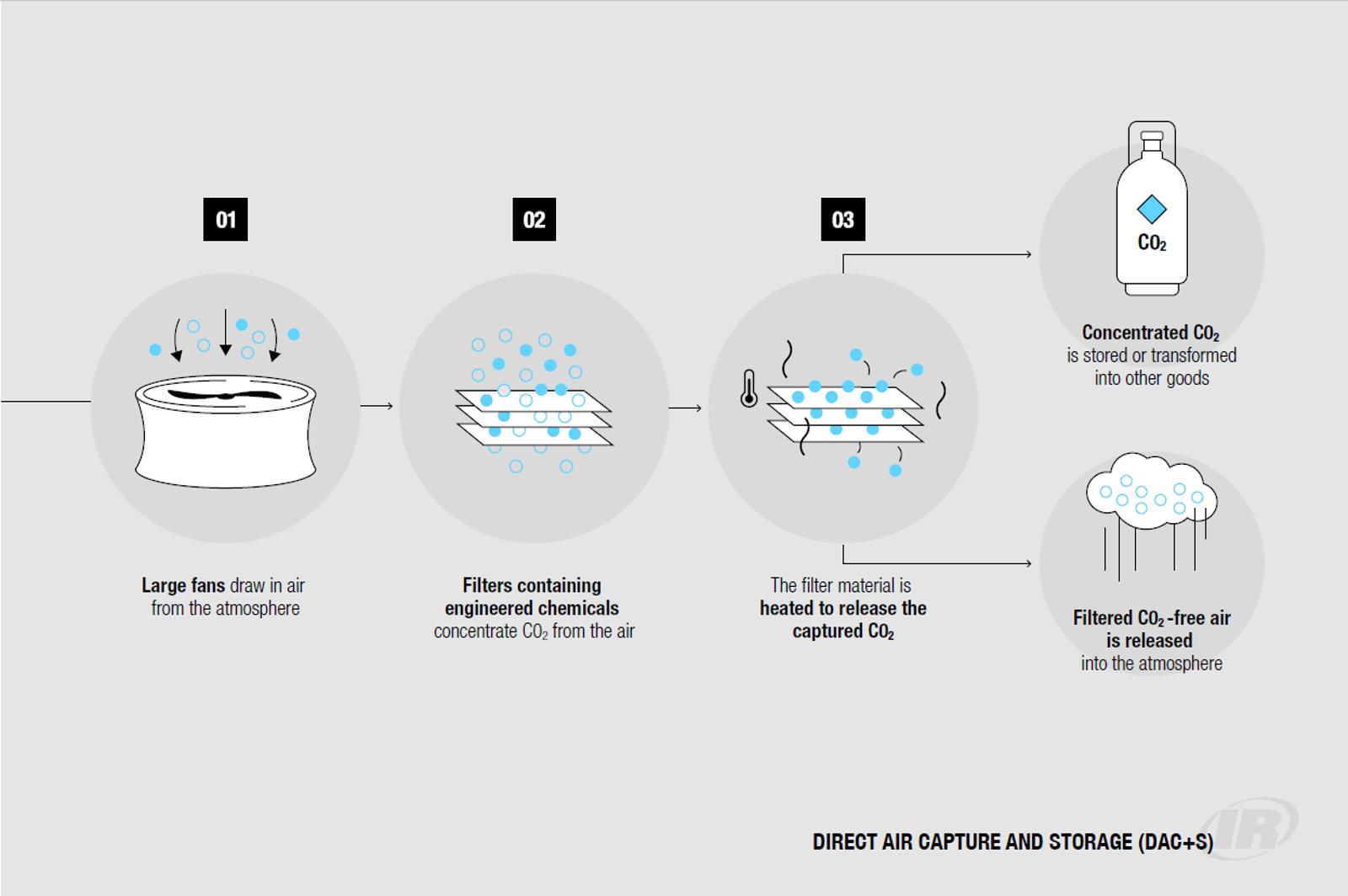 b1-direct-air-carbon-capture-and-storage-overview.png