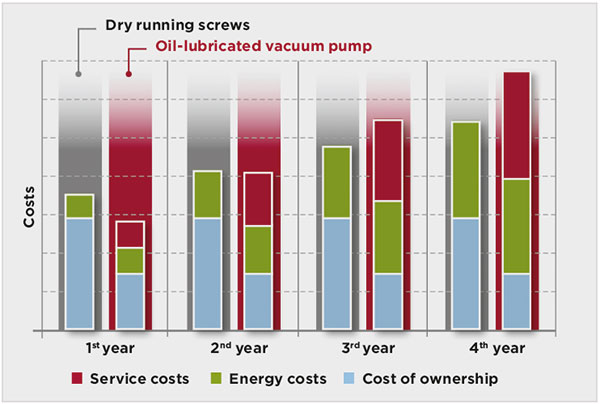 Due to very good vacuum performance of S-VSI, time required to dry the cleaned parts is reduced by 25%.