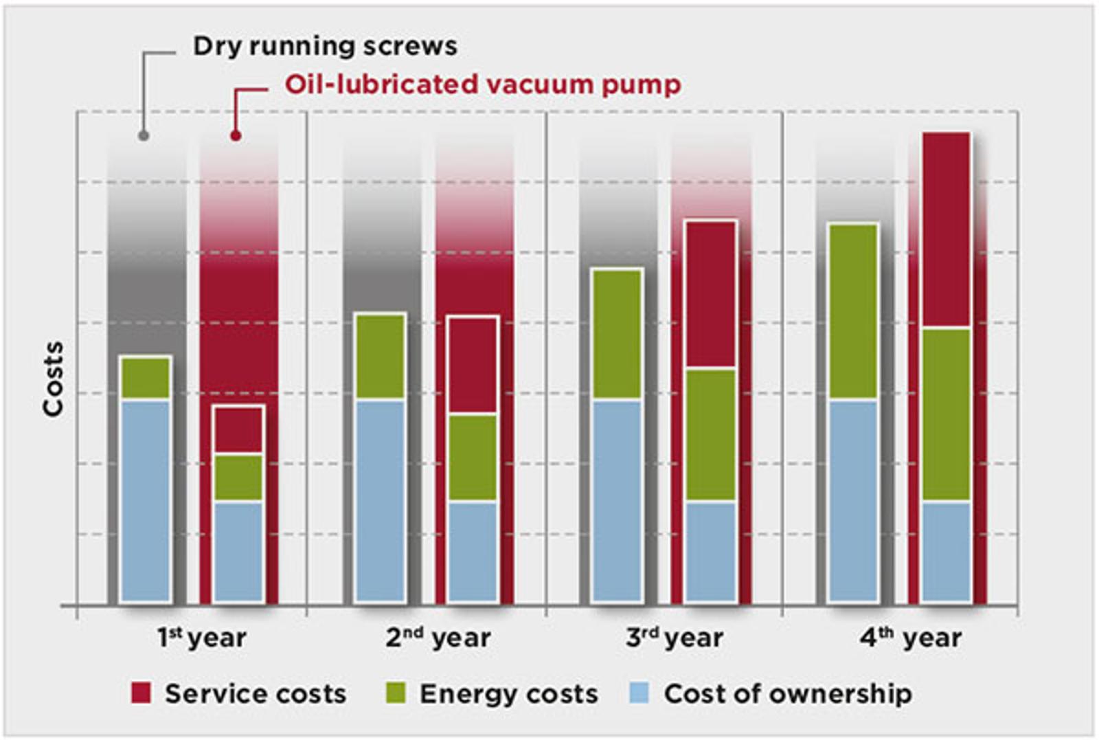 Comparative costs of dry running screw vacuum pump and oil-lubricated vacuum pump