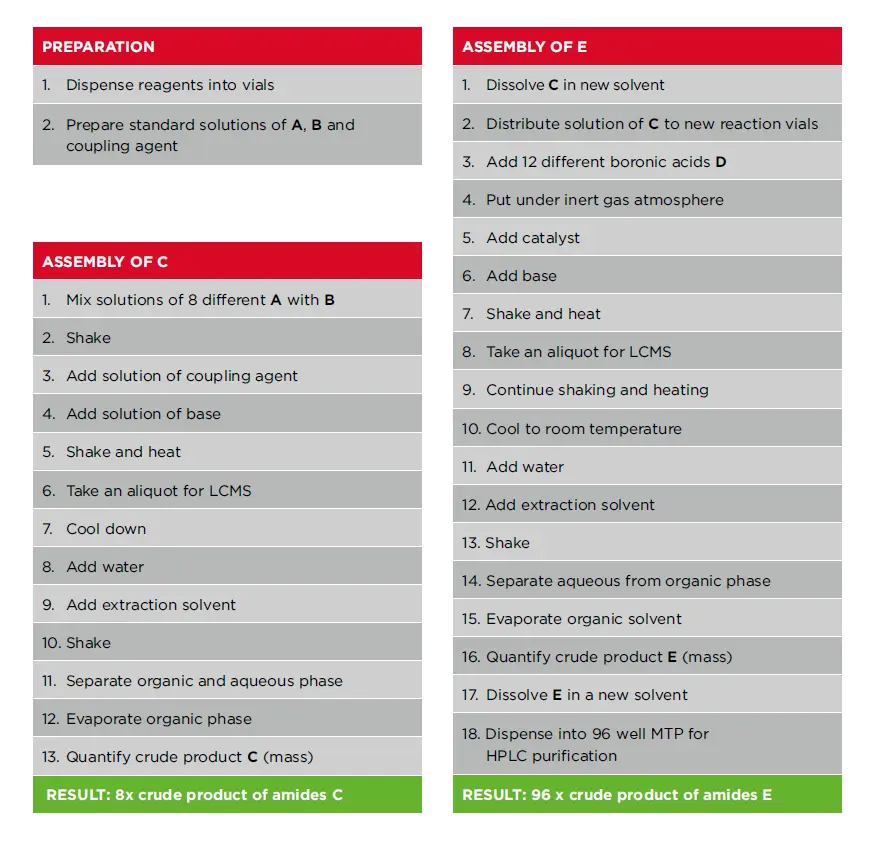 Sample Synthesis table 1