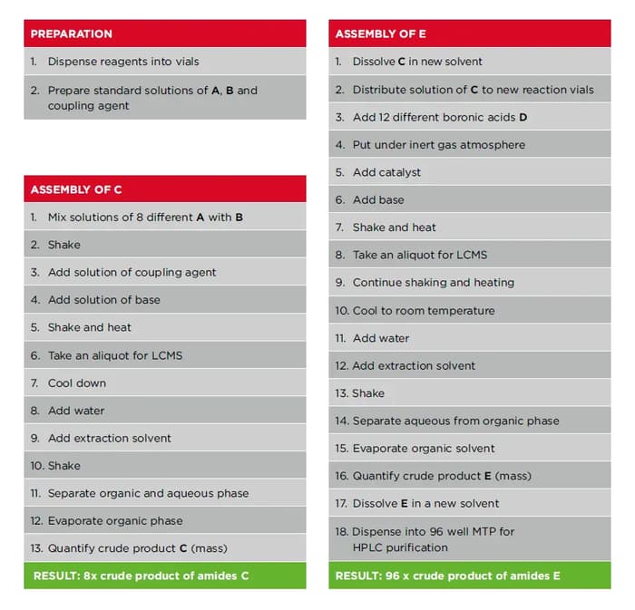 Automation of Synthesis Processes | Zinsser Analytic